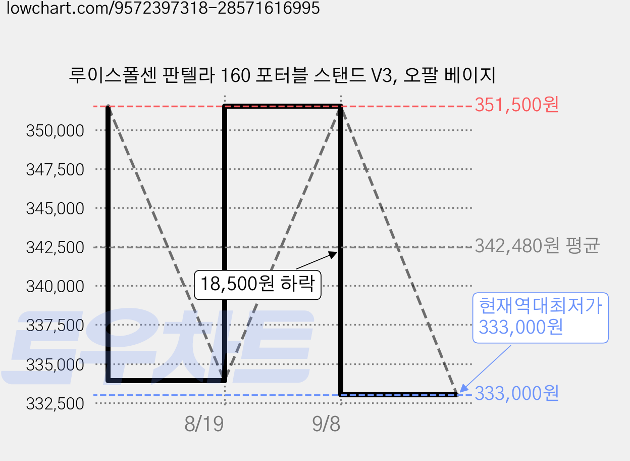 루이스폴센 판텔라 160 포터블 스탠드 V3, 오팔 베이지 가격 변동 차트, 현재가 333,000원, 역대최저가