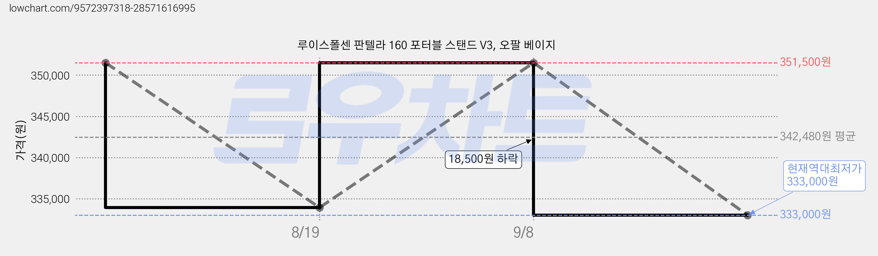 루이스폴센 판텔라 160 포터블 스탠드 V3, 오팔 베이지 가격 변동 차트, 현재가 333,000원, 역대최저가
