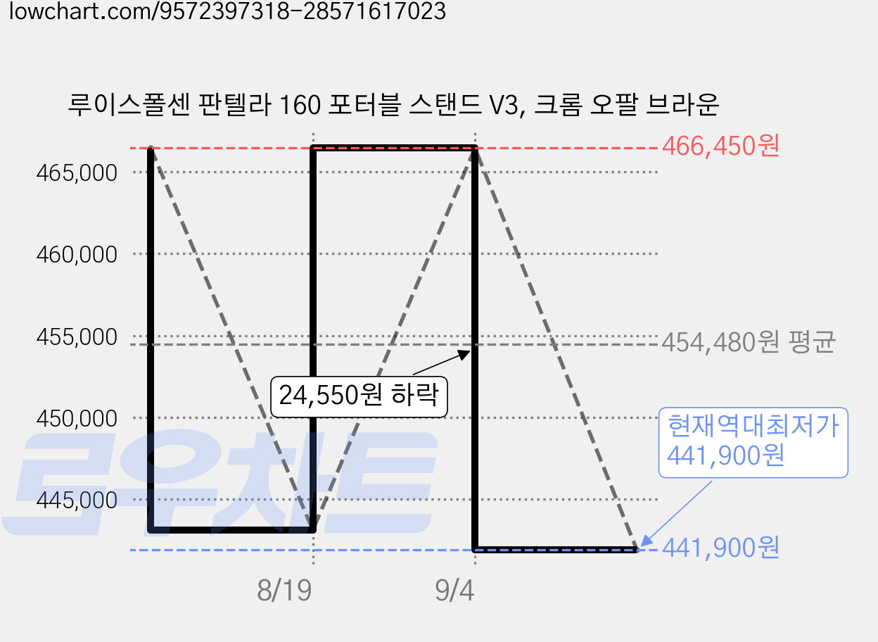 루이스폴센 판텔라 160 포터블 스탠드 V3, 크롬 오팔 브라운 가격 변동 차트, 현재가 441,900원, 역대최저가