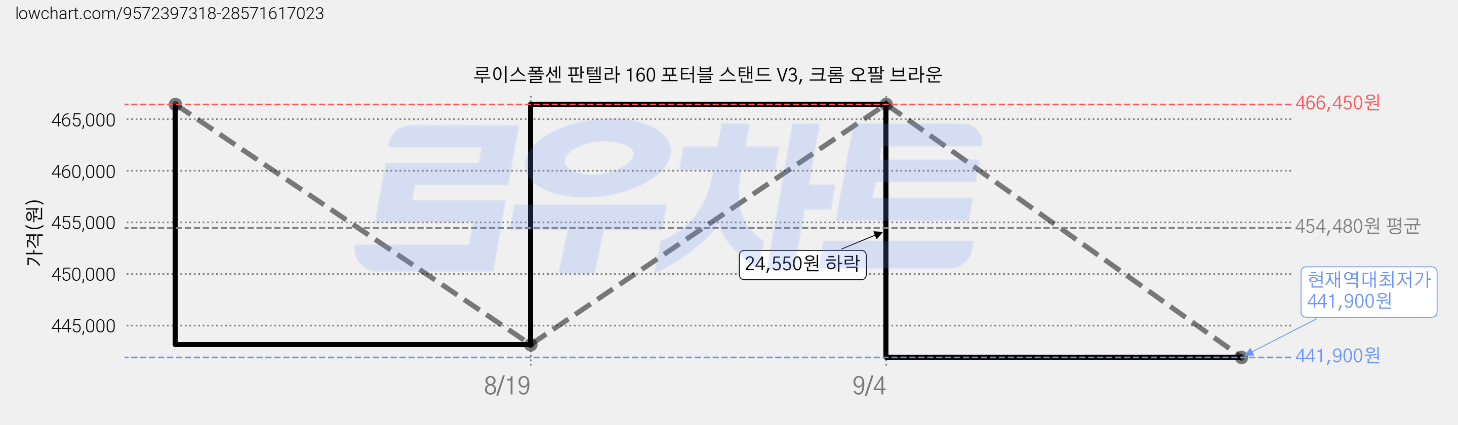 루이스폴센 판텔라 160 포터블 스탠드 V3, 크롬 오팔 브라운 가격 변동 차트, 현재가 441,900원, 역대최저가