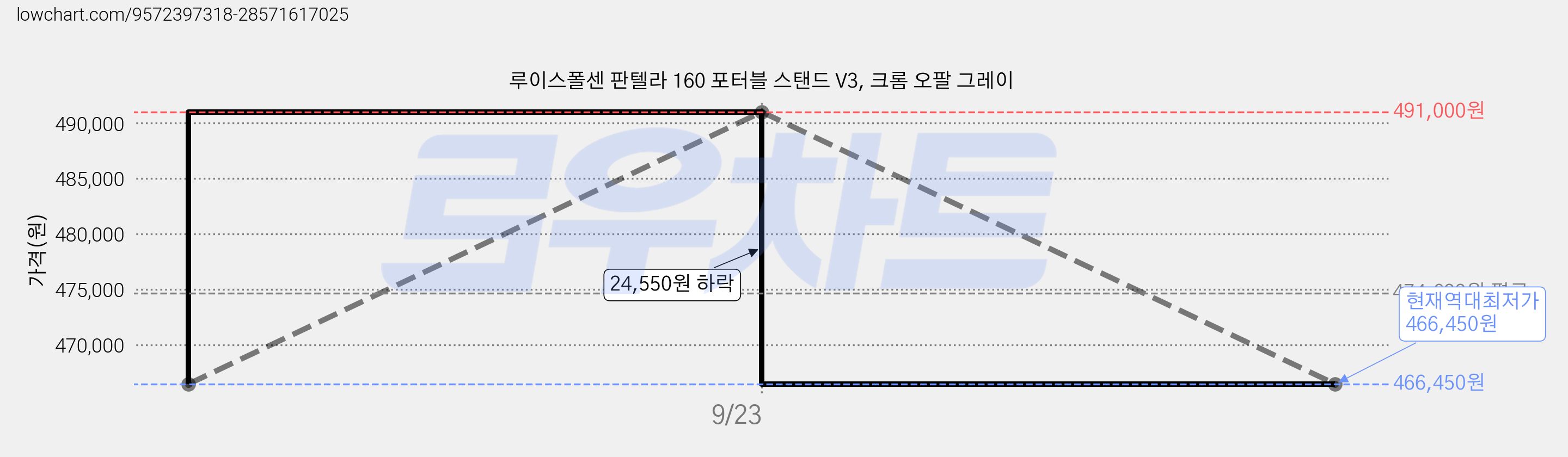 루이스폴센 판텔라 160 포터블 스탠드 V3, 크롬 오팔 그레이 가격 변동 차트, 현재가 466,450원, 역대최저가