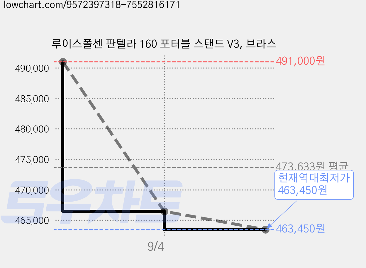 루이스폴센 판텔라 160 포터블 스탠드 V3, 브라스 가격 변동 차트, 현재가 463,450원, 역대최저가