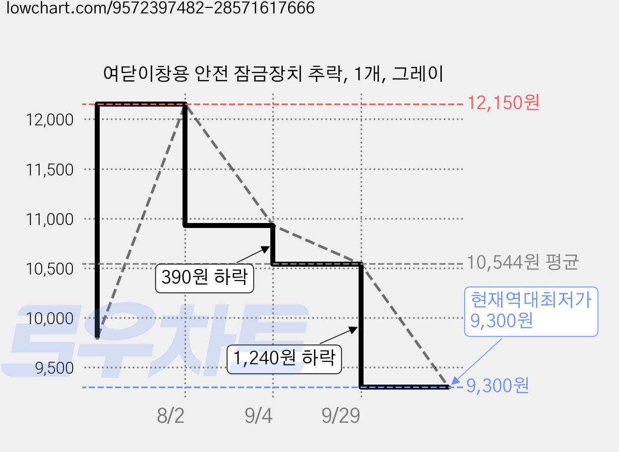 여닫이창용 안전 잠금장치 추락, 1개, 그레이 가격 변동 차트, 현재가 9,300원, 역대최저가