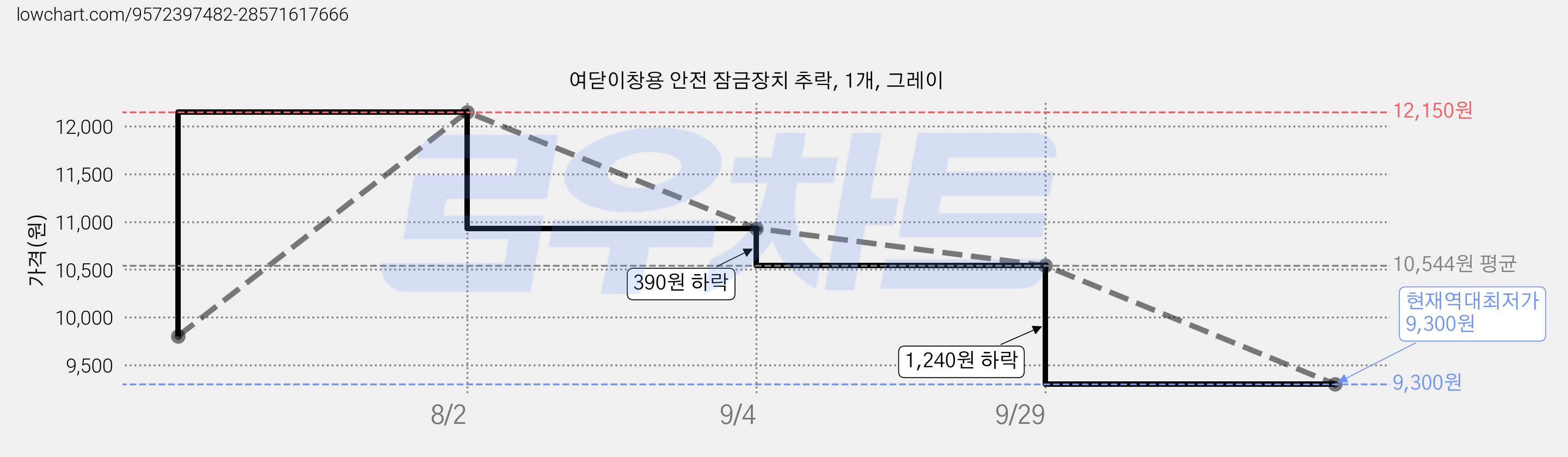 여닫이창용 안전 잠금장치 추락, 1개, 그레이 가격 변동 차트, 현재가 9,300원, 역대최저가