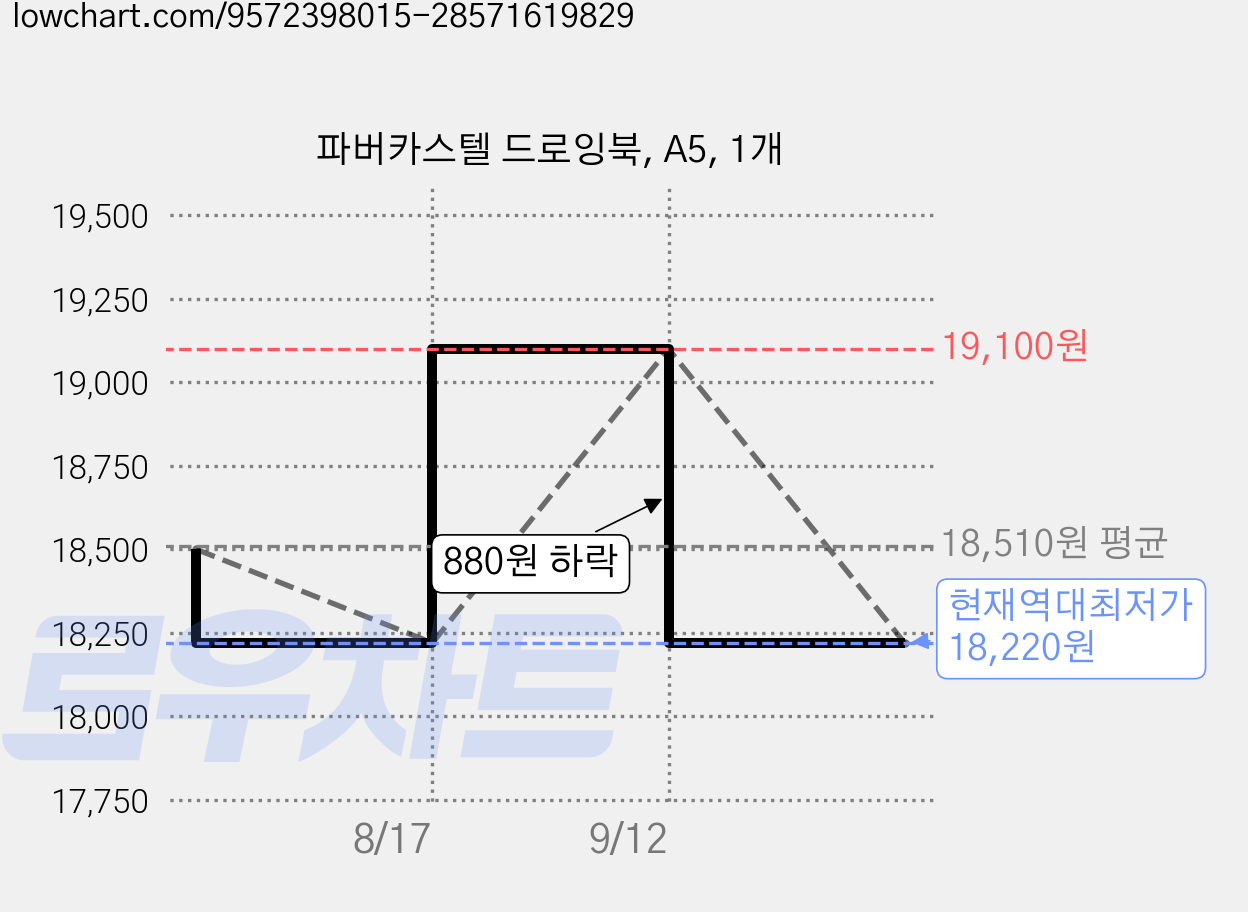 파버카스텔 드로잉북, A5, 1개 가격 변동 차트, 현재가 18,220원, 역대최저가