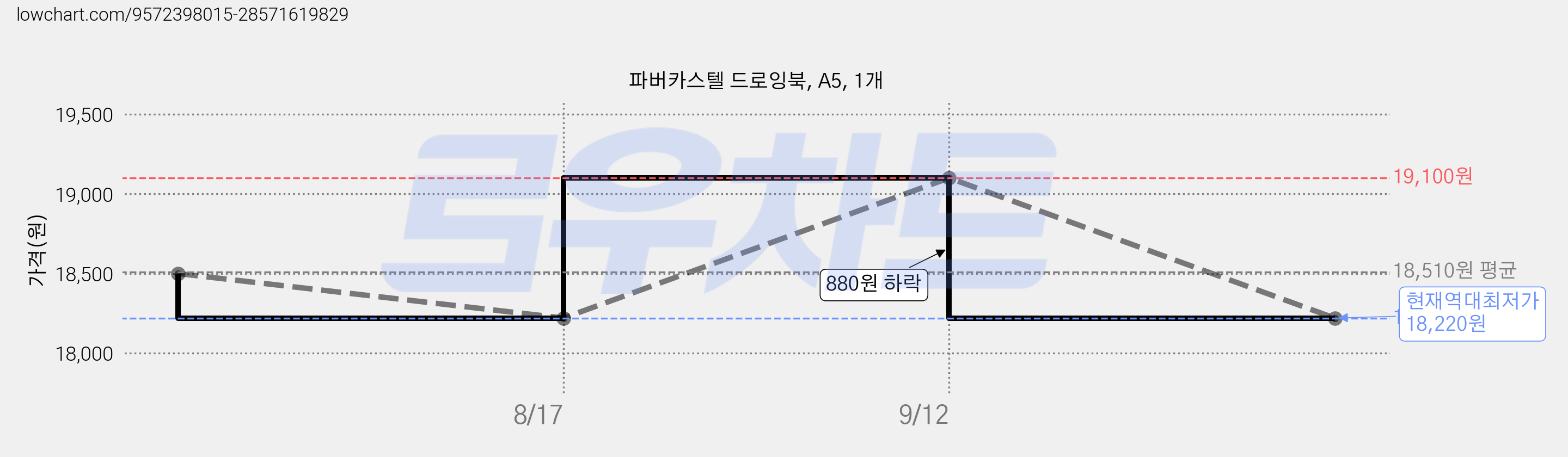 파버카스텔 드로잉북, A5, 1개 가격 변동 차트, 현재가 18,220원, 역대최저가
