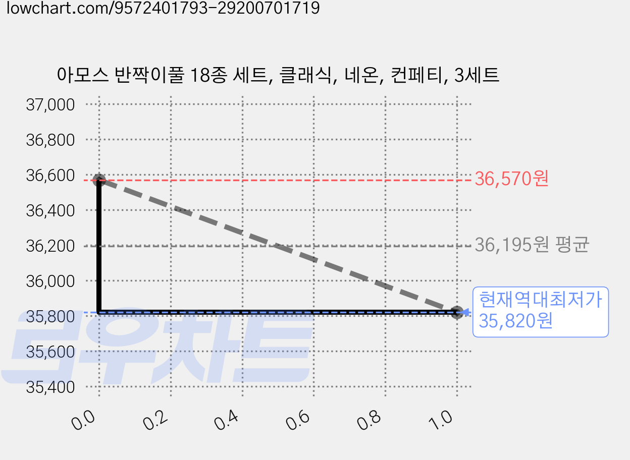 아모스 반짝이풀 18종 세트, 클래식, 네온, 컨페티, 3세트 가격 변동 차트, 현재가 35,820원, 역대최저가