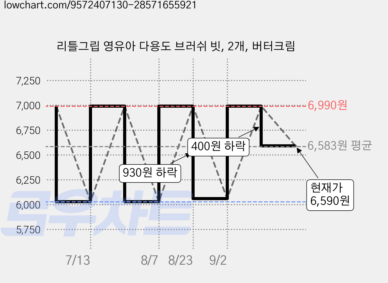 리틀그립 영유아 다용도 브러쉬 빗, 2개, 버터크림 가격 변동 차트, 현재가 6,590원, 관측 최저가 6,030원