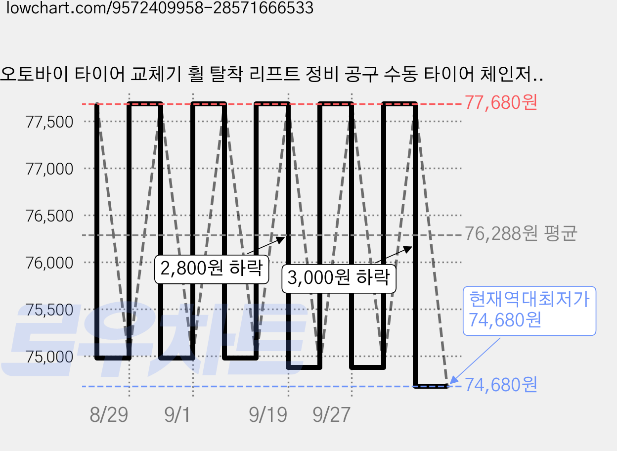 오토바이 타이어 교체기 휠 탈착 리프트 정비 공구 수동 타이어 체인저, 1개 가격 변동 차트, 현재가 74,680원, 역대최저가