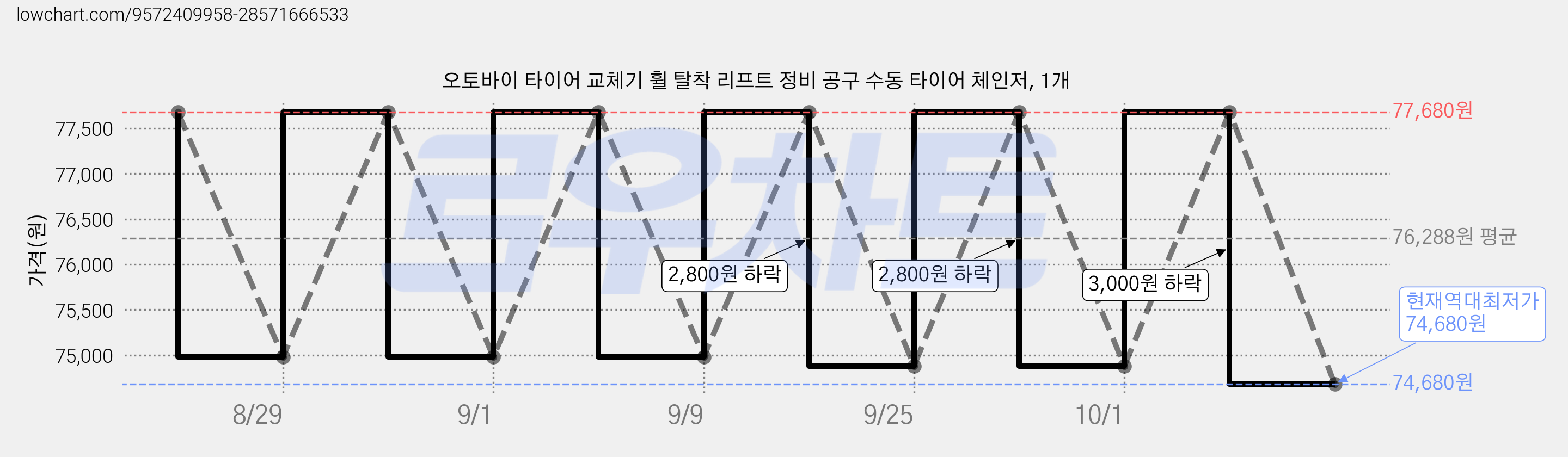 오토바이 타이어 교체기 휠 탈착 리프트 정비 공구 수동 타이어 체인저, 1개 가격 변동 차트, 현재가 74,680원, 역대최저가