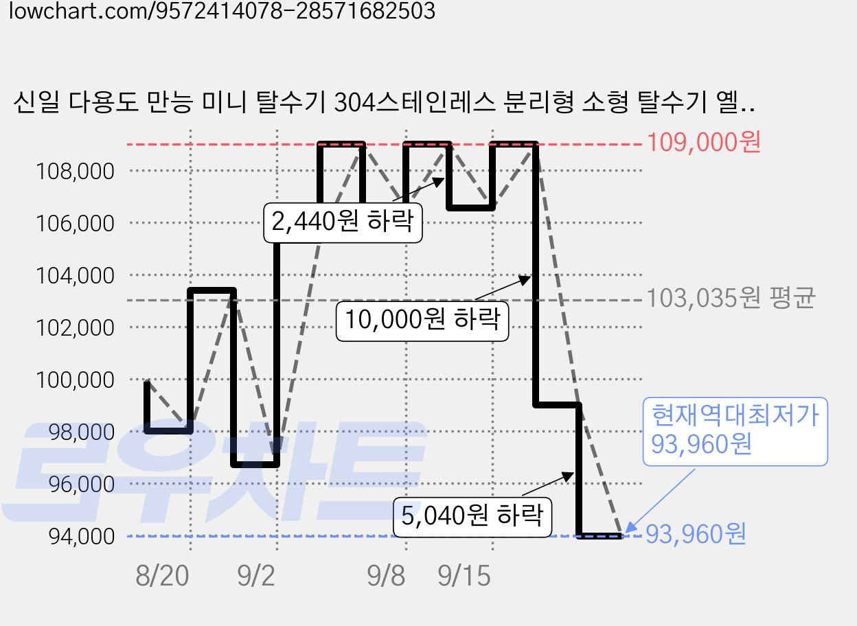 신일 다용도 만능 미니 탈수기 304스테인레스 분리형 소형 탈수기 옐로우, SDM-2210HM 가격 변동 차트, 현재가 93,960원, 역대최저가