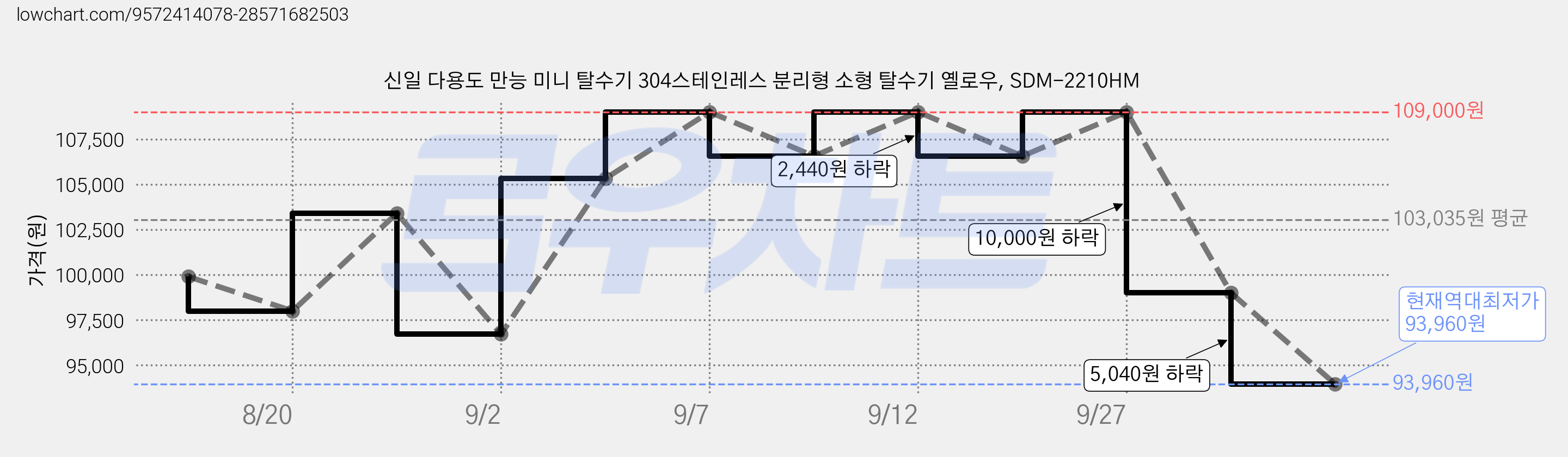신일 다용도 만능 미니 탈수기 304스테인레스 분리형 소형 탈수기 옐로우, SDM-2210HM 가격 변동 차트, 현재가 93,960원, 역대최저가