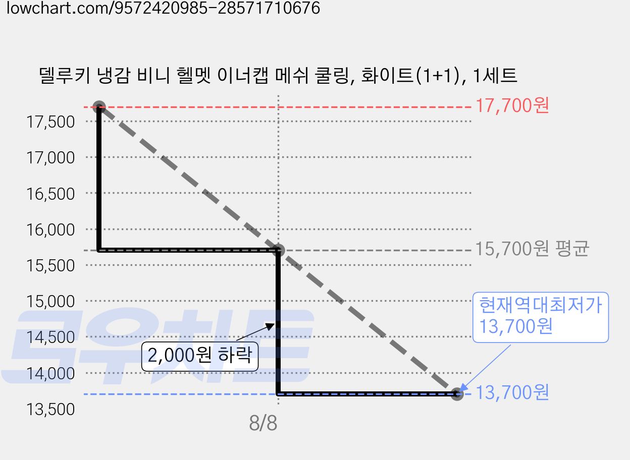 델루키 냉감 비니 헬멧 이너캡 메쉬 쿨링, 화이트(1+1), 1세트 가격 변동 차트, 현재가 13,700원, 역대최저가