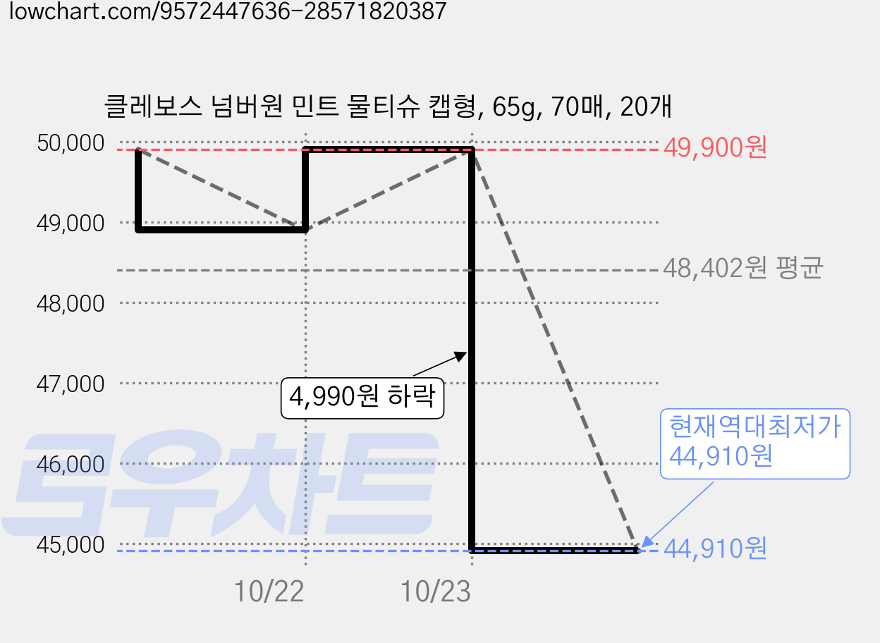 클레보스 넘버원 민트 물티슈 캡형, 65g, 70매, 20개 가격 변동 차트, 현재가 44,910원, 역대최저가