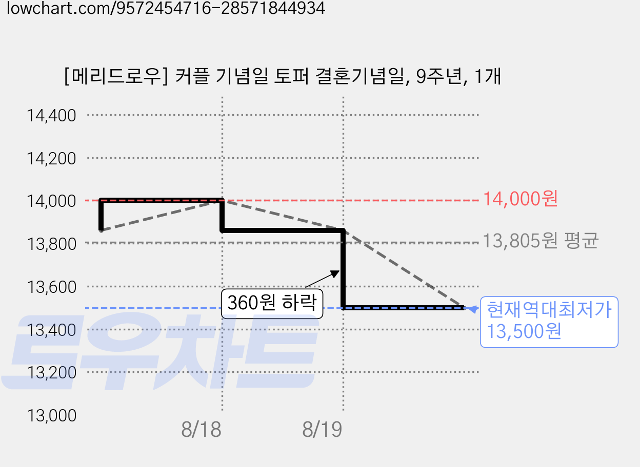 [메리드로우] 커플 기념일 토퍼 결혼기념일, 9주년, 1개 가격 변동 차트, 현재가 13,500원, 역대최저가