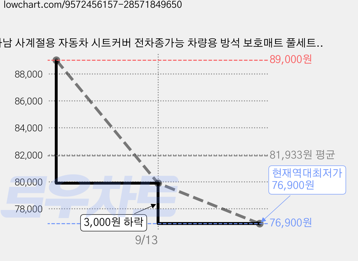 가남 사계절용 자동차 시트커버 전차종가능 차량용 방석 보호매트 풀세트, 1세트, 블랙 그레이 가격 변동 차트, 현재가 76,900원, 역대최저가