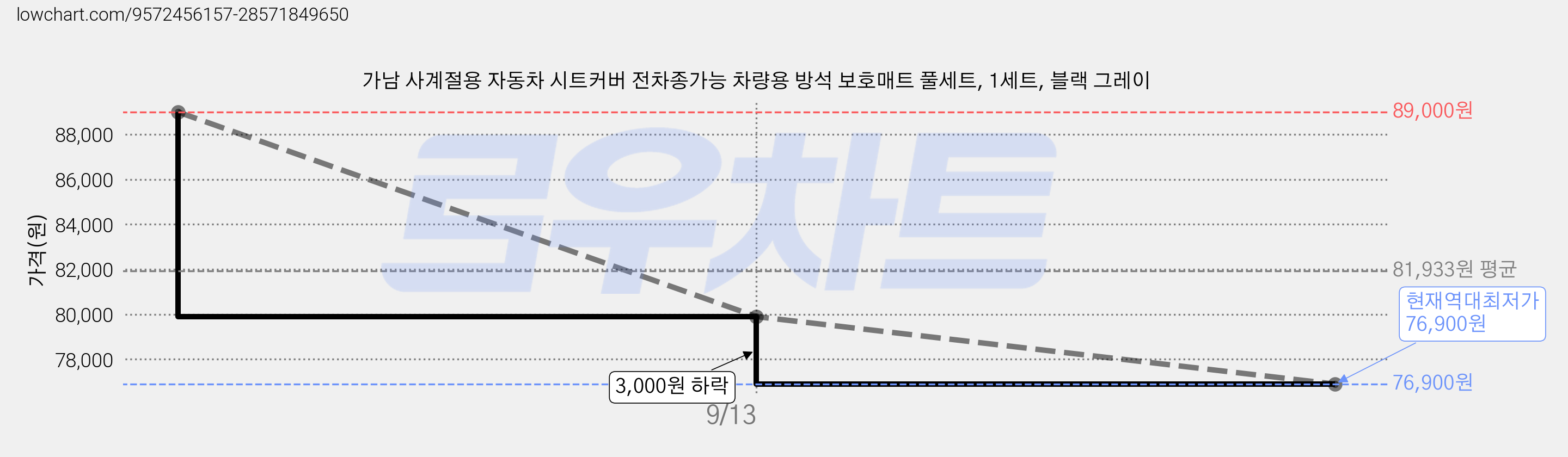 가남 사계절용 자동차 시트커버 전차종가능 차량용 방석 보호매트 풀세트, 1세트, 블랙 그레이 가격 변동 차트, 현재가 76,900원, 역대최저가