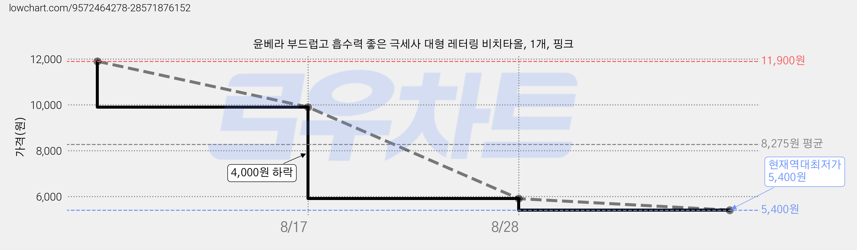 윤베라 부드럽고 흡수력 좋은 극세사 대형 레터링 비치타올, 1개, 핑크 가격 변동 차트, 현재가 5,400원, 역대최저가