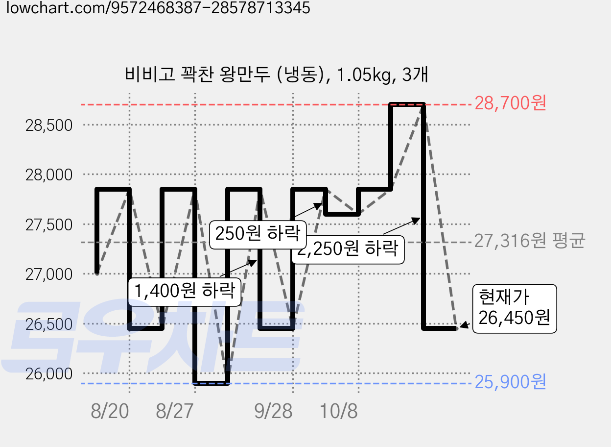 비비고 꽉찬 왕만두 (냉동), 1.05kg, 3개 가격 변동 차트, 현재가 26,450원, 관측 최저가 25,900원