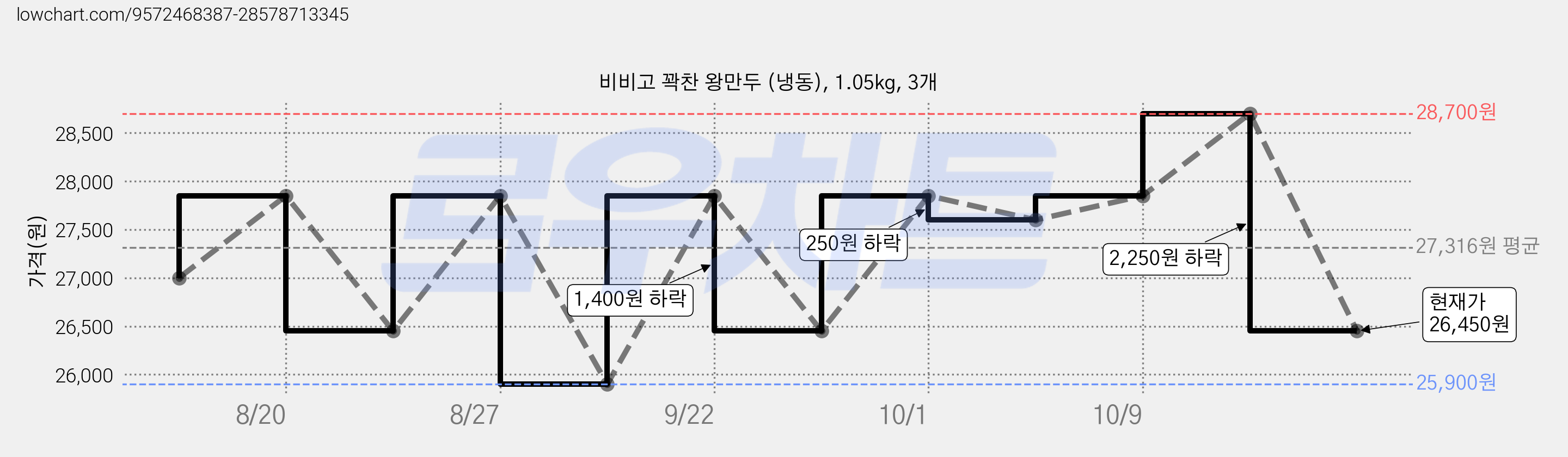 비비고 꽉찬 왕만두 (냉동), 1.05kg, 3개 가격 변동 차트, 현재가 26,450원, 관측 최저가 25,900원