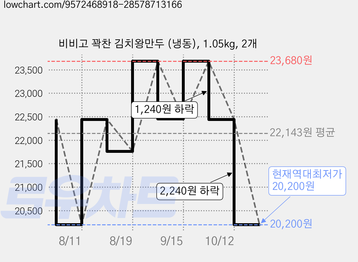 비비고 꽉찬 김치왕만두 (냉동), 1.05kg, 2개 가격 변동 차트, 현재가 20,200원, 역대최저가
