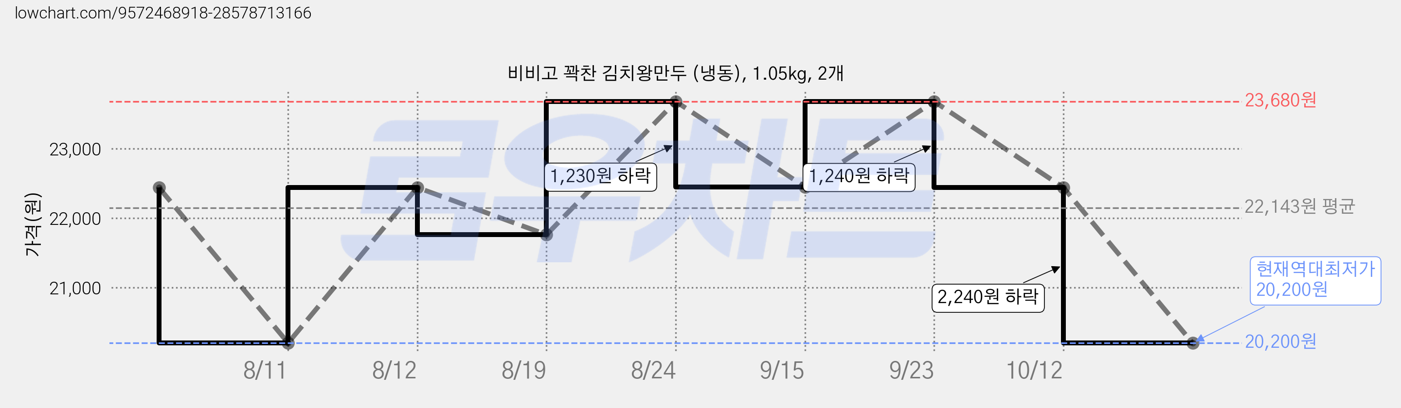 비비고 꽉찬 김치왕만두 (냉동), 1.05kg, 2개 가격 변동 차트, 현재가 20,200원, 역대최저가