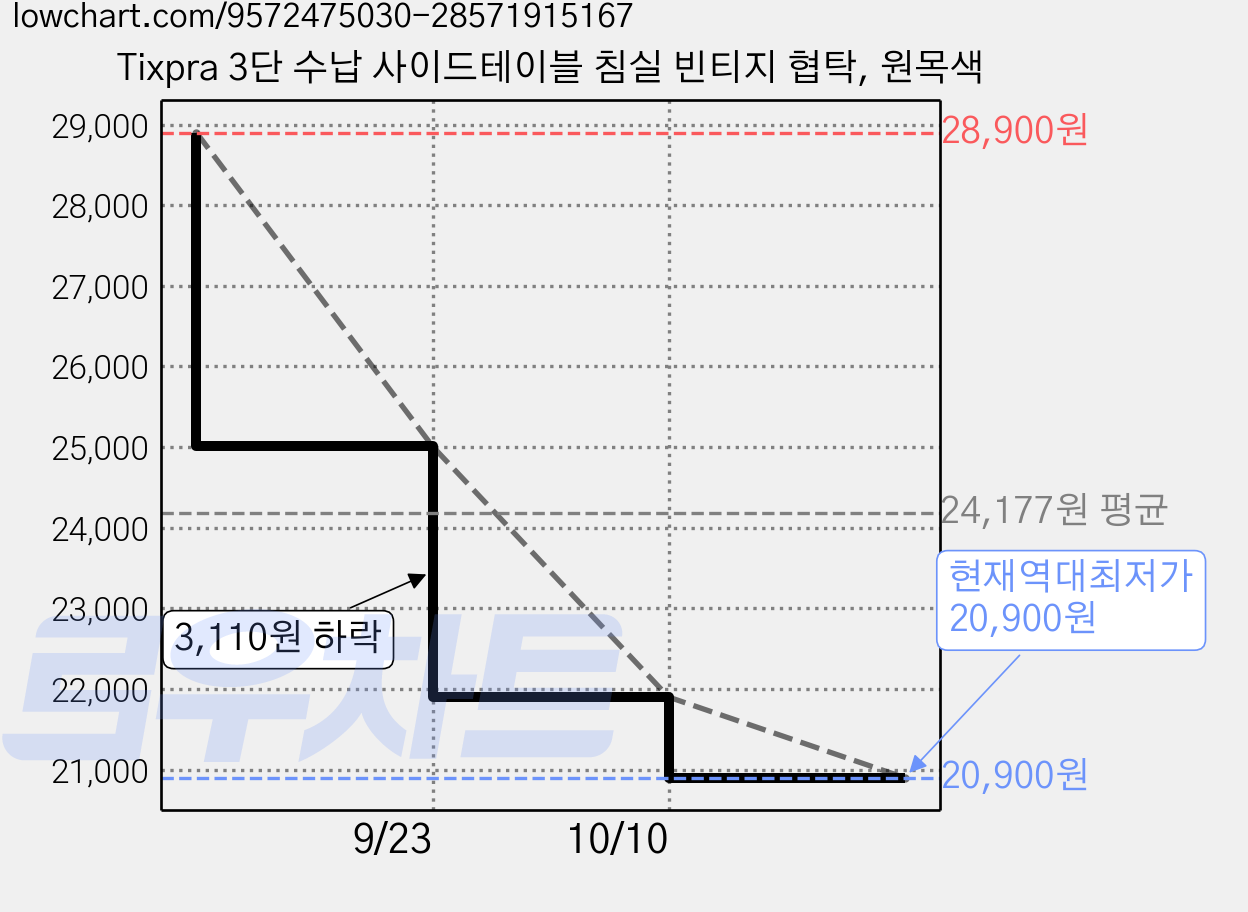 Tixpra 3단 수납 사이드테이블 침실 빈티지 협탁, 원목색 가격 변동 차트, 현재가 20,900원, 역대최저가