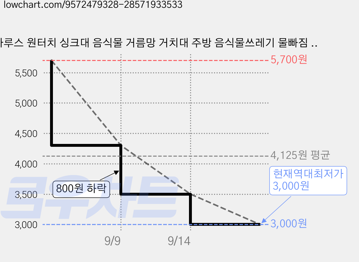 아루스 원터치 싱크대 음식물 거름망 거치대 주방 음식물쓰레기 물빠짐 홀더, 1개, 버터 옐로우 가격 변동 차트, 현재가 3,000원, 역대최저가