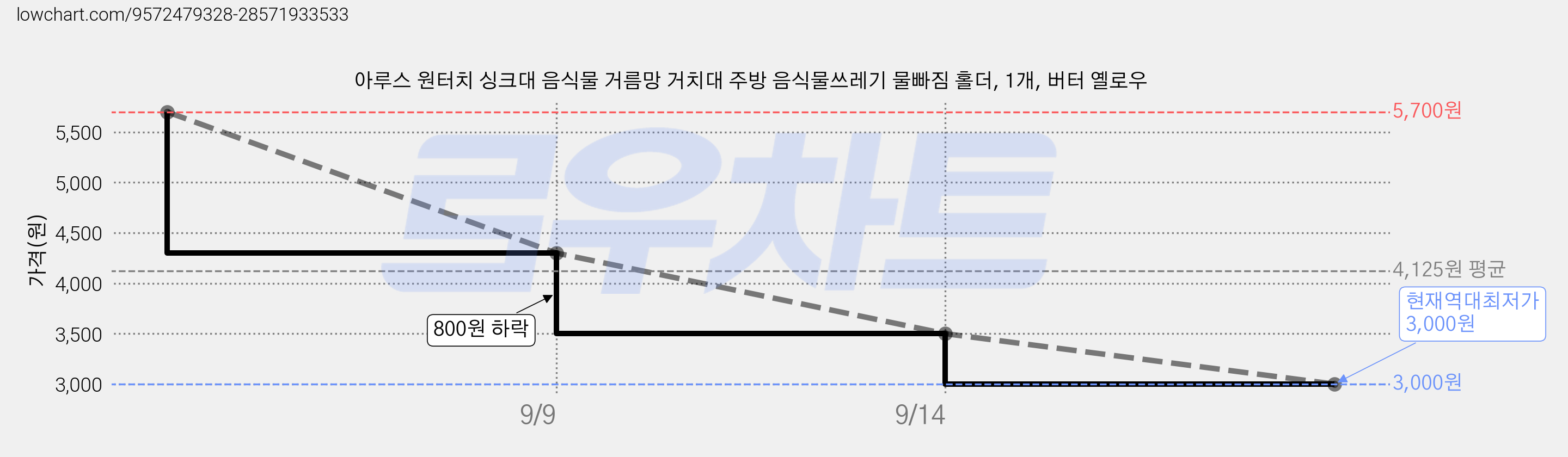 아루스 원터치 싱크대 음식물 거름망 거치대 주방 음식물쓰레기 물빠짐 홀더, 1개, 버터 옐로우 가격 변동 차트, 현재가 3,000원, 역대최저가