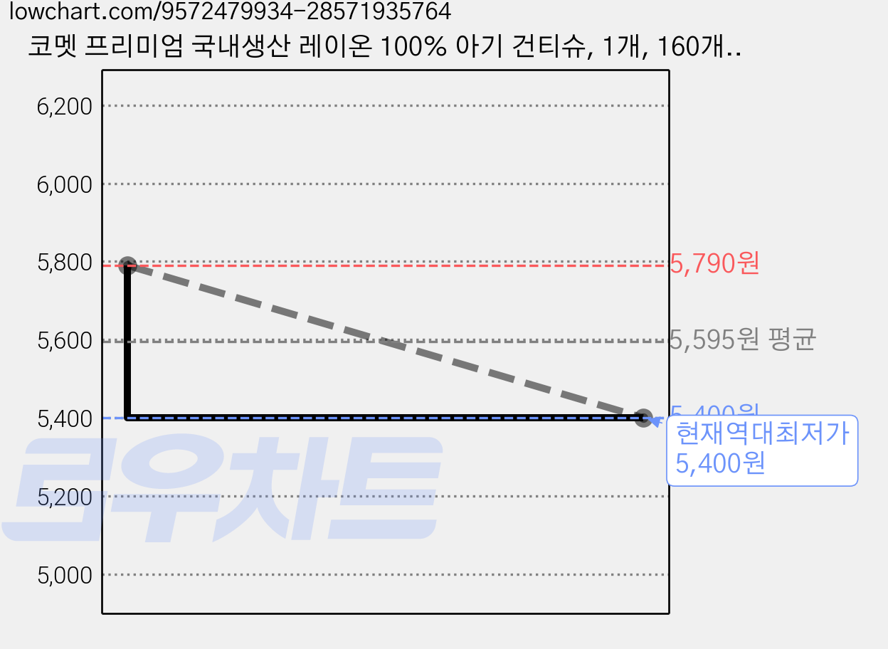코멧 프리미엄 국내생산 레이온 100% 아기 건티슈, 1개, 160개입, 60g 가격 변동 차트, 현재가 5,400원, 역대최저가