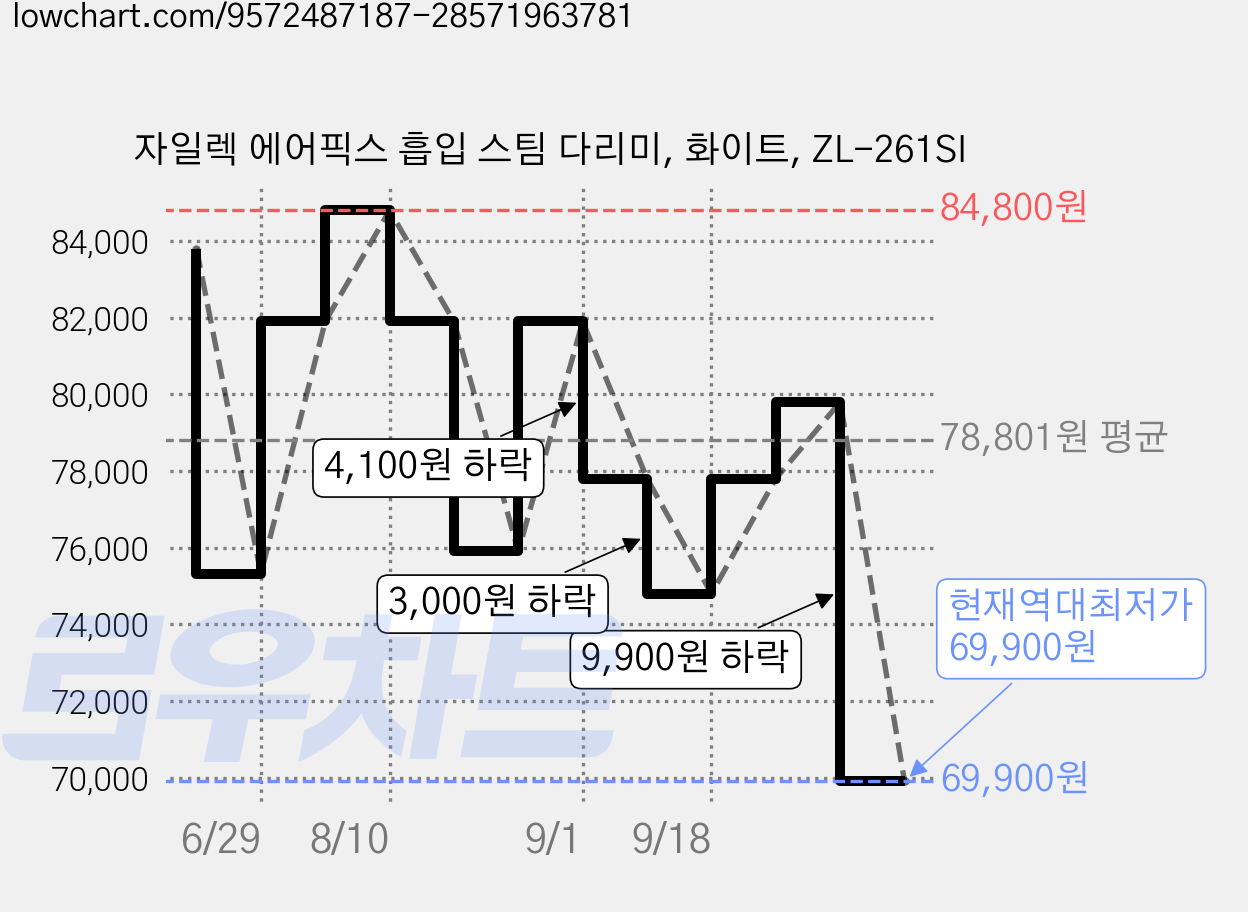 자일렉 에어픽스 흡입 스팀 다리미, 화이트, ZL-261SI 가격 변동 차트, 현재가 69,900원, 역대최저가