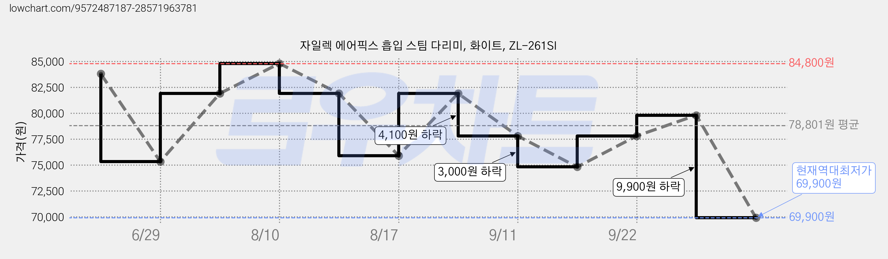 자일렉 에어픽스 흡입 스팀 다리미, 화이트, ZL-261SI 가격 변동 차트, 현재가 69,900원, 역대최저가
