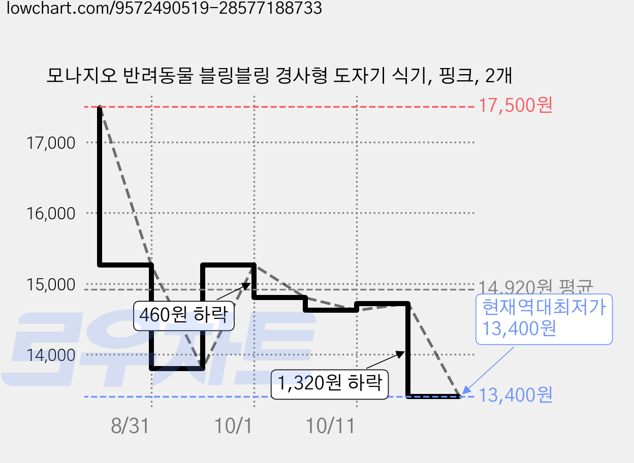 모나지오 반려동물 블링블링 경사형 도자기 식기, 핑크, 2개 가격 변동 차트, 현재가 13,400원, 역대최저가