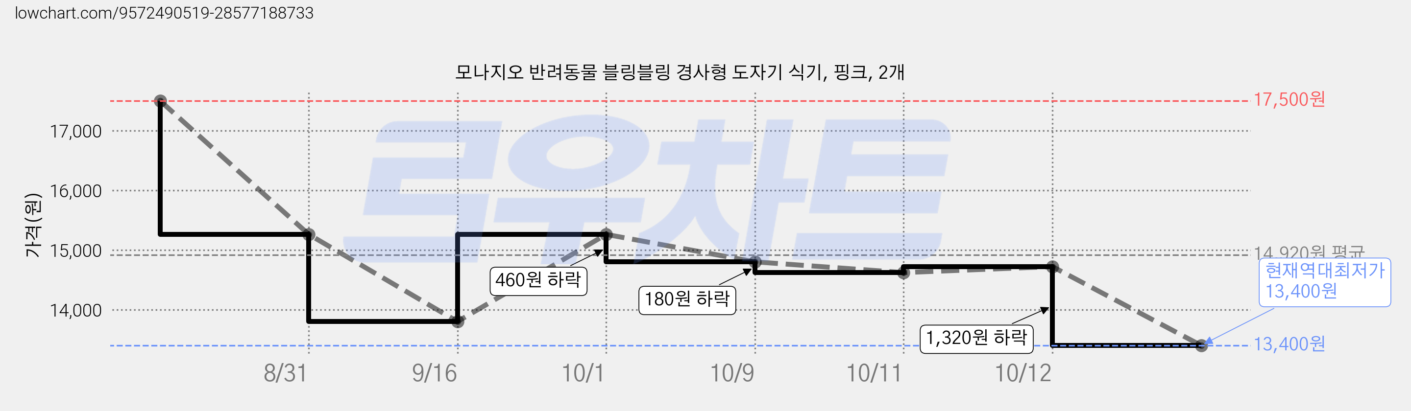 모나지오 반려동물 블링블링 경사형 도자기 식기, 핑크, 2개 가격 변동 차트, 현재가 13,400원, 역대최저가