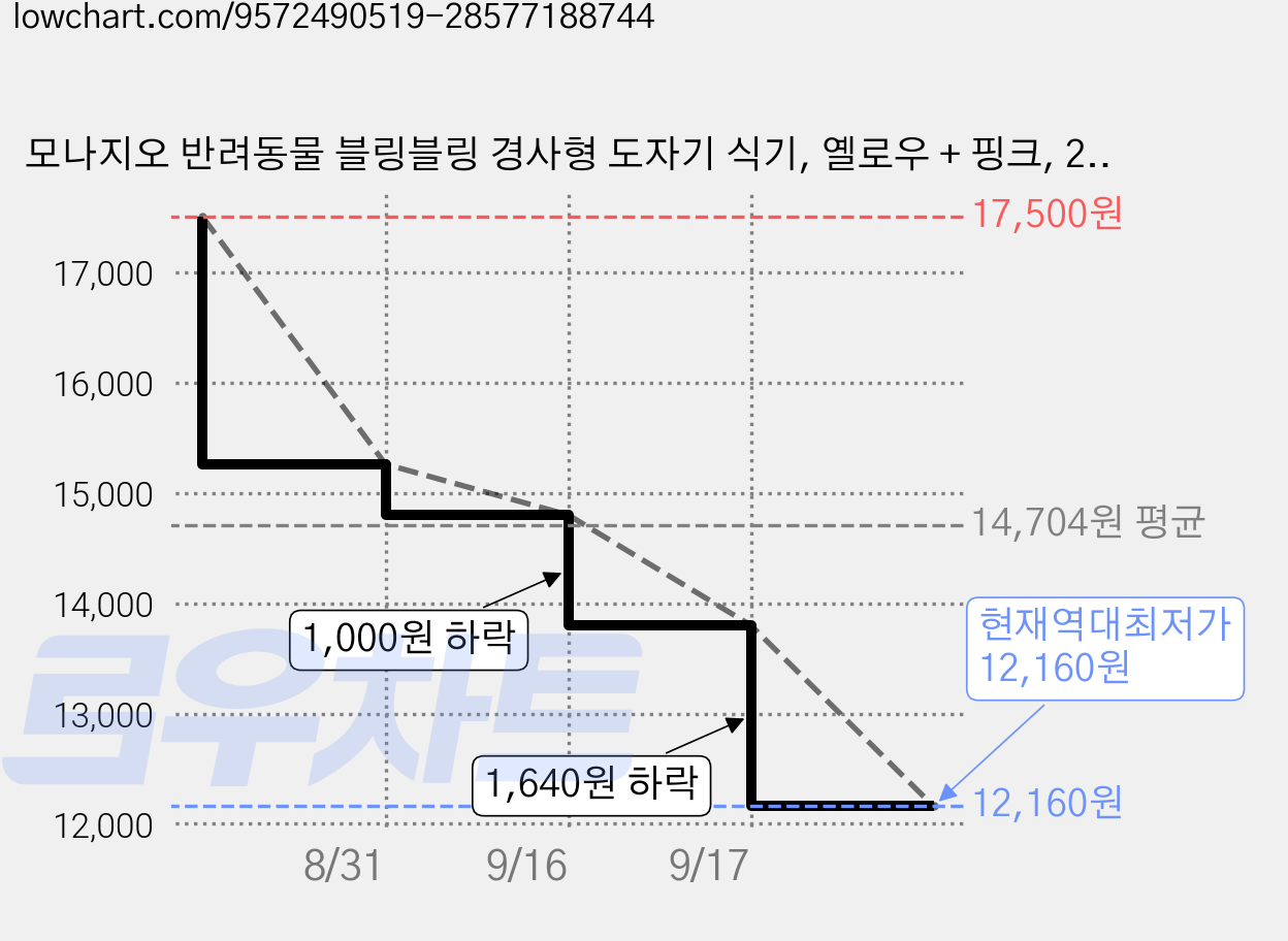 모나지오 반려동물 블링블링 경사형 도자기 식기, 옐로우 + 핑크, 2개 가격 변동 차트, 현재가 12,160원, 역대최저가