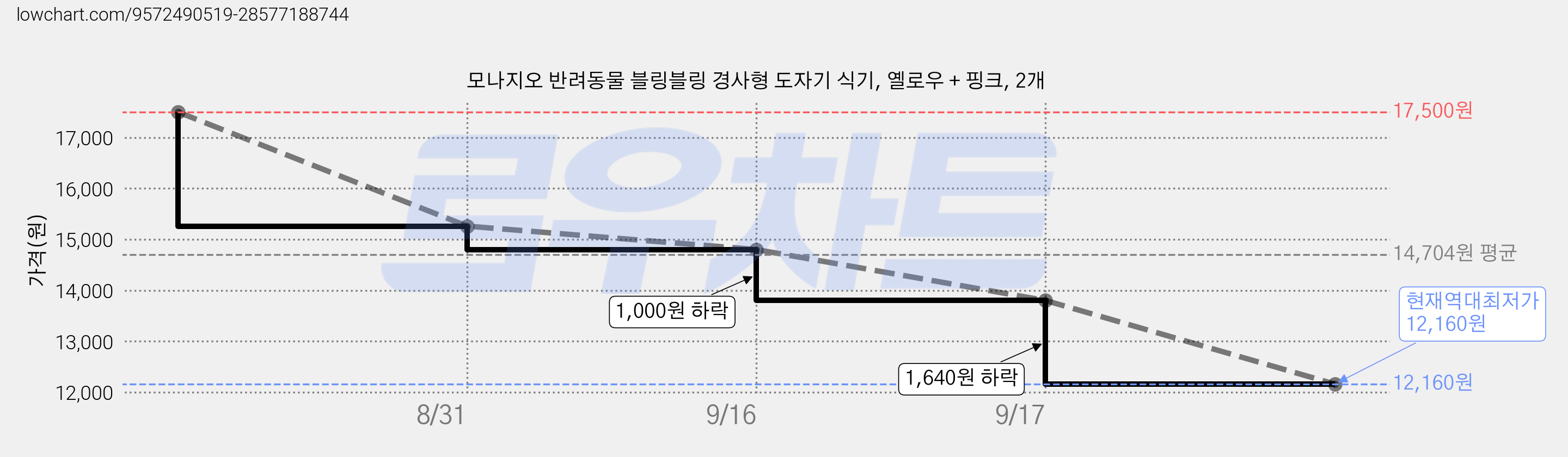 모나지오 반려동물 블링블링 경사형 도자기 식기, 옐로우 + 핑크, 2개 가격 변동 차트, 현재가 12,160원, 역대최저가