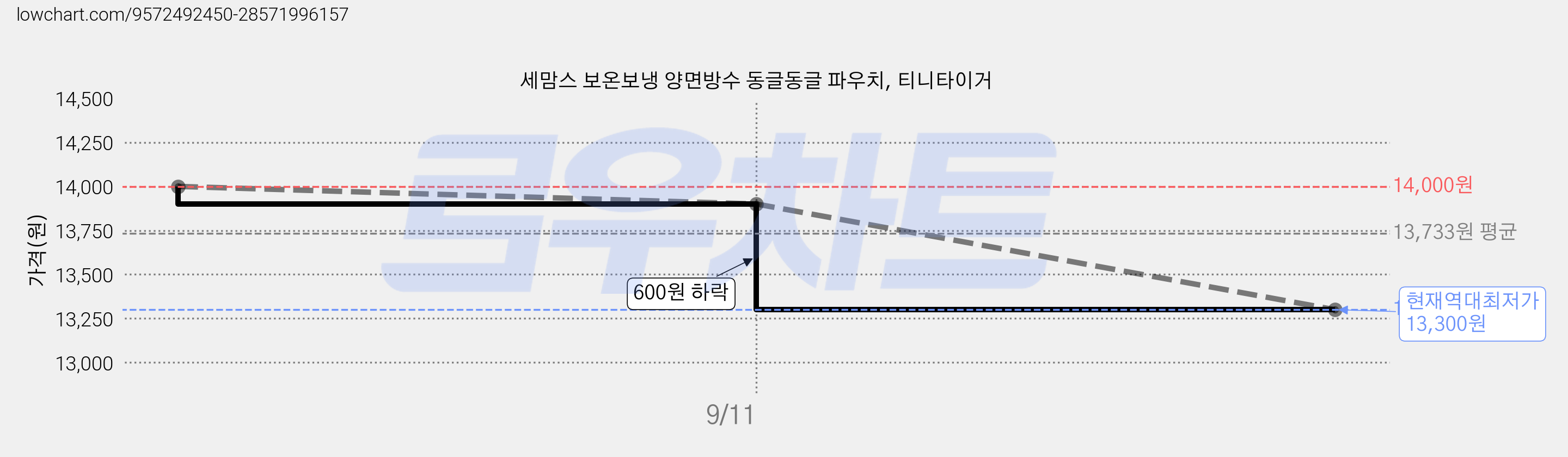 세맘스 보온보냉 양면방수 동글동글 파우치, 티니타이거 가격 변동 차트, 현재가 13,300원, 역대최저가