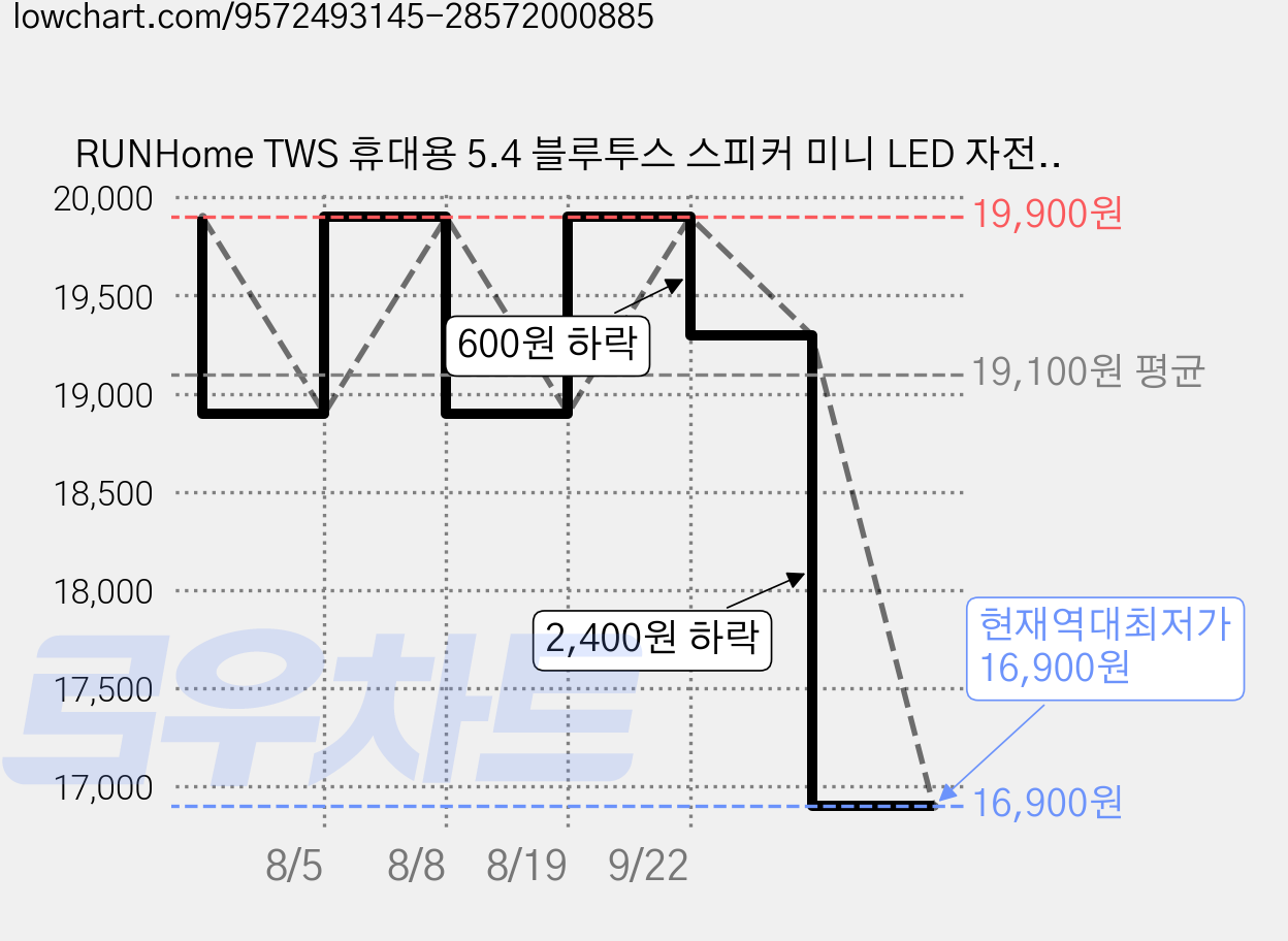 RUNHome TWS 휴대용 5.4 블루투스 스피커 미니 LED 자전거 캠핑, 블랙, x7 가격 변동 차트, 현재가 16,900원, 역대최저가