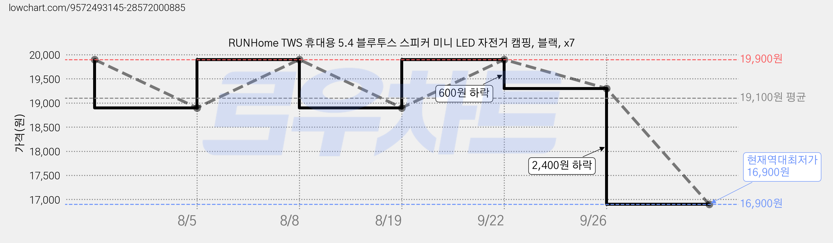 RUNHome TWS 휴대용 5.4 블루투스 스피커 미니 LED 자전거 캠핑, 블랙, x7 가격 변동 차트, 현재가 16,900원, 역대최저가