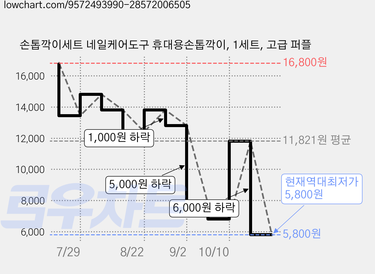 손톱깍이세트 네일케어도구 휴대용손톱깍이, 1세트, 고급 퍼플 가격 변동 차트, 현재가 5,800원, 역대최저가