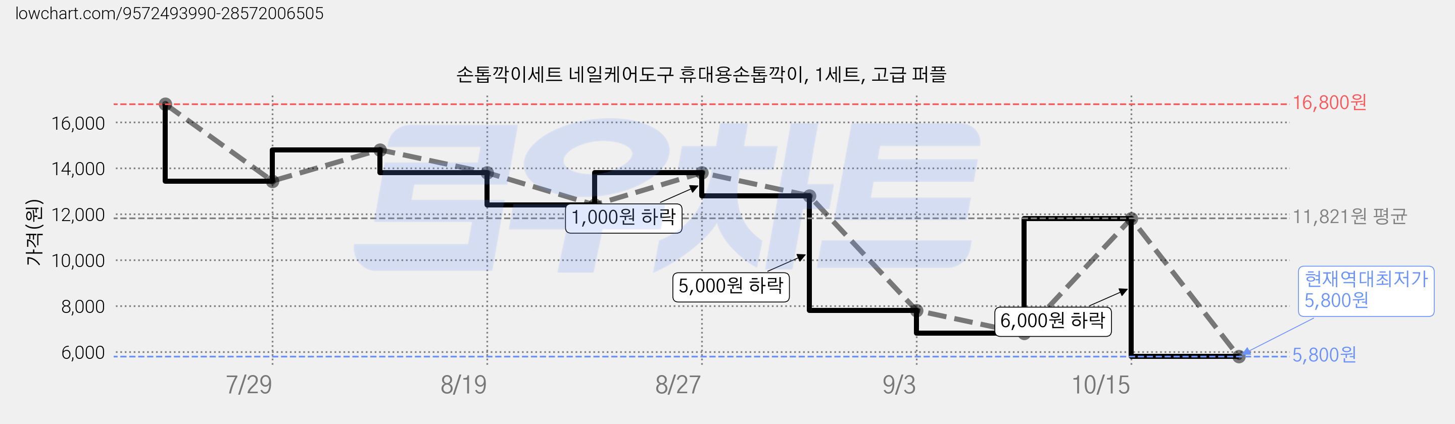 손톱깍이세트 네일케어도구 휴대용손톱깍이, 1세트, 고급 퍼플 가격 변동 차트, 현재가 5,800원, 역대최저가