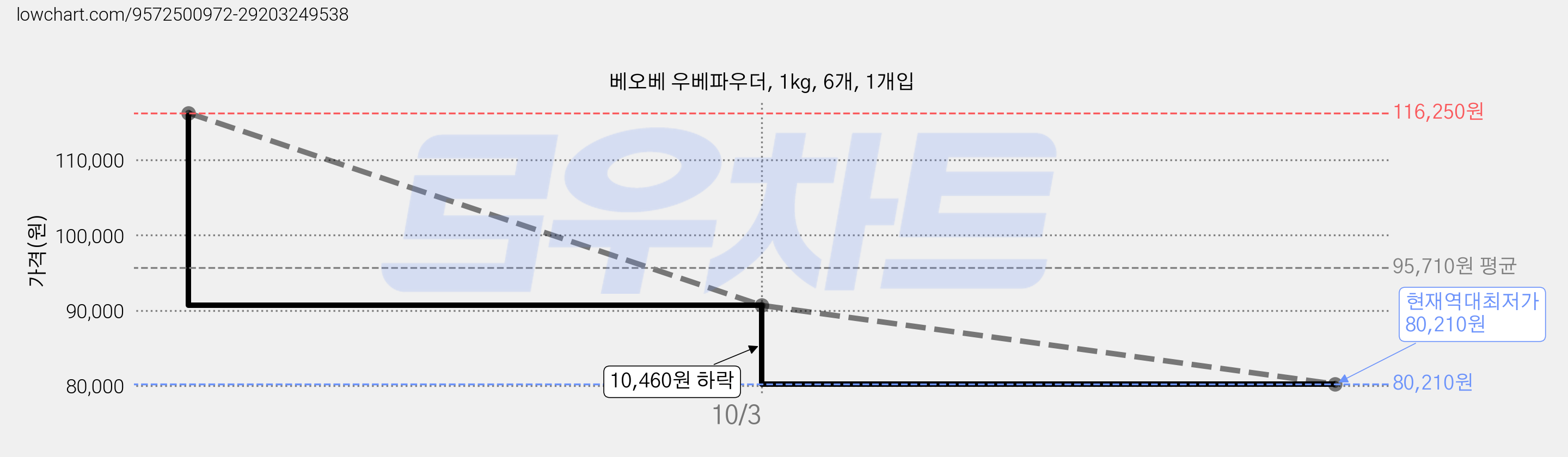 베오베 우베파우더, 1kg, 6개, 1개입 가격 변동 차트, 현재가 80,210원, 역대최저가