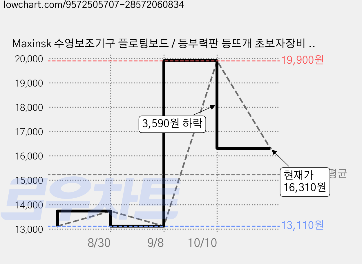 Maxinsk 수영보조기구 플로팅보드 / 등부력판 등뜨개 초보자장비 대부력공구 물장구, 플로팅보드 Pink 32×45cm 가격 변동 차트, 현재가 16,310원, 관측 최저가 13,110원