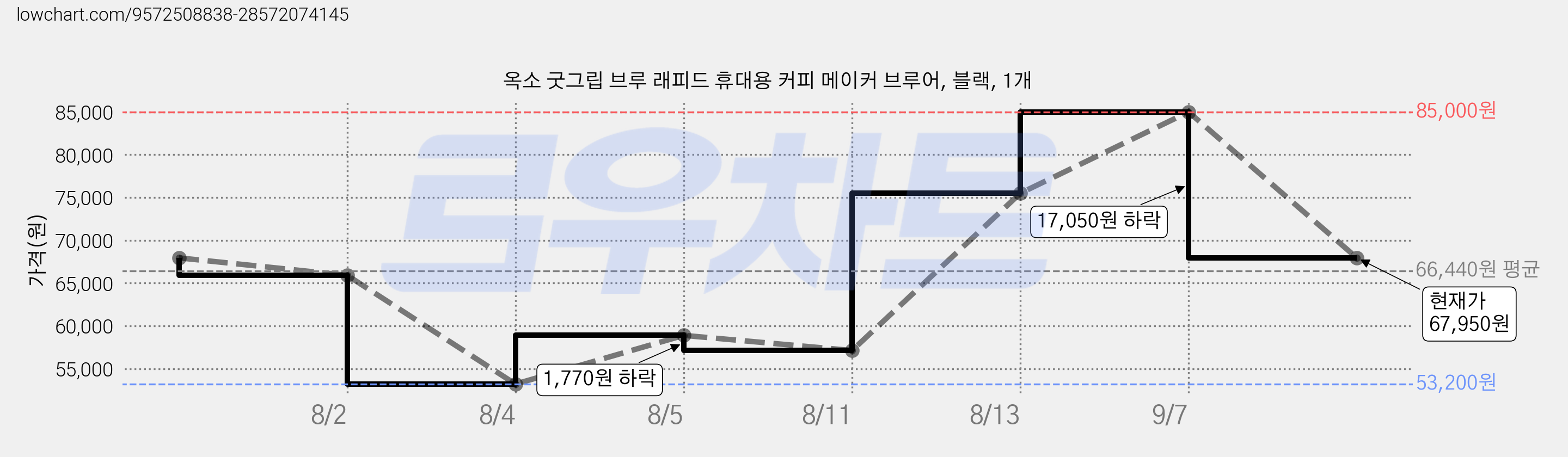 옥소 굿그립 브루 래피드 휴대용 커피 메이커 브루어, 블랙, 1개 가격 변동 차트, 현재가 67,950원, 관측 최저가 53,200원