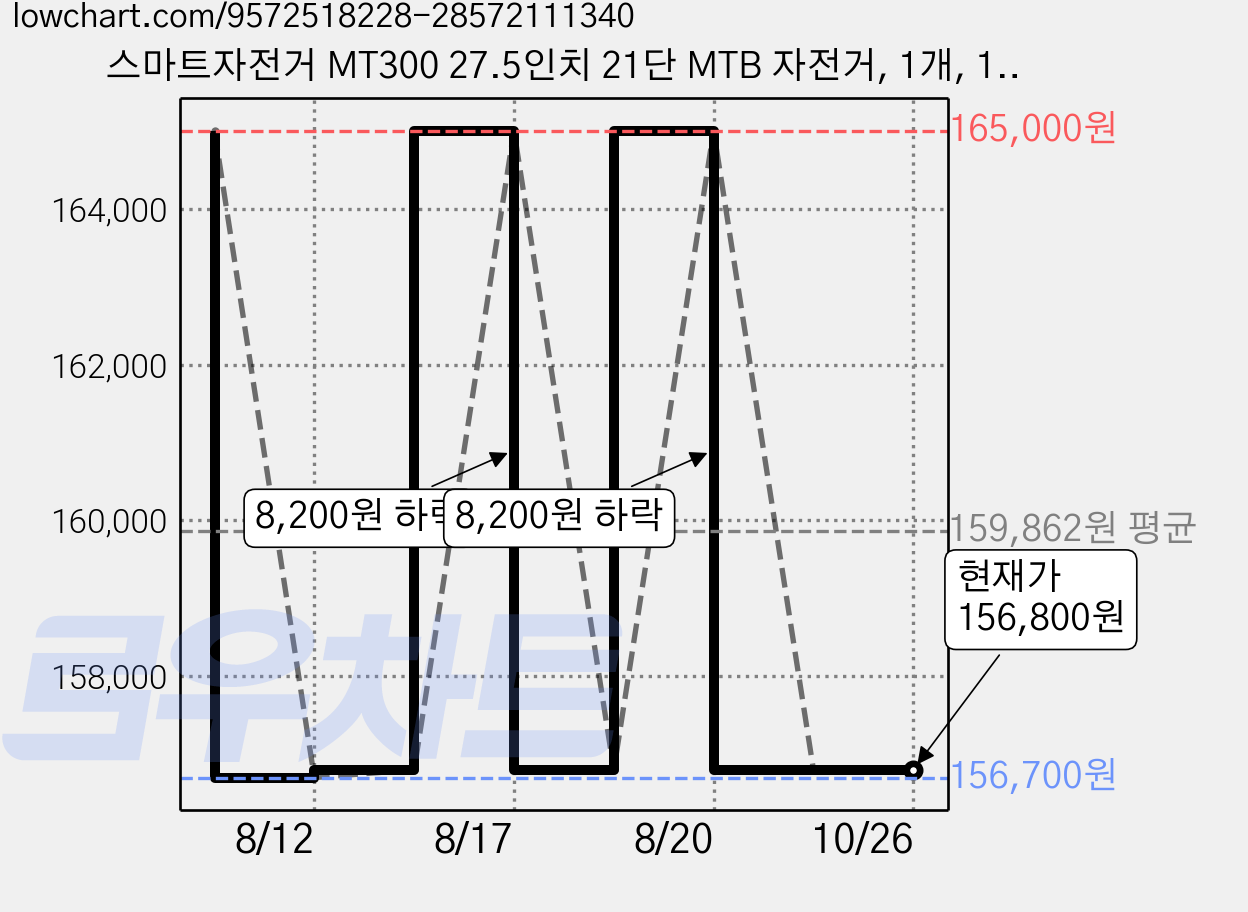 스마트자전거 MT300 27.5인치 21단 MTB 자전거, 1개, 180cm, 다크그레이 미조립 가격 변동 차트, 현재가 156,800원, 관측 최저가 156,700원