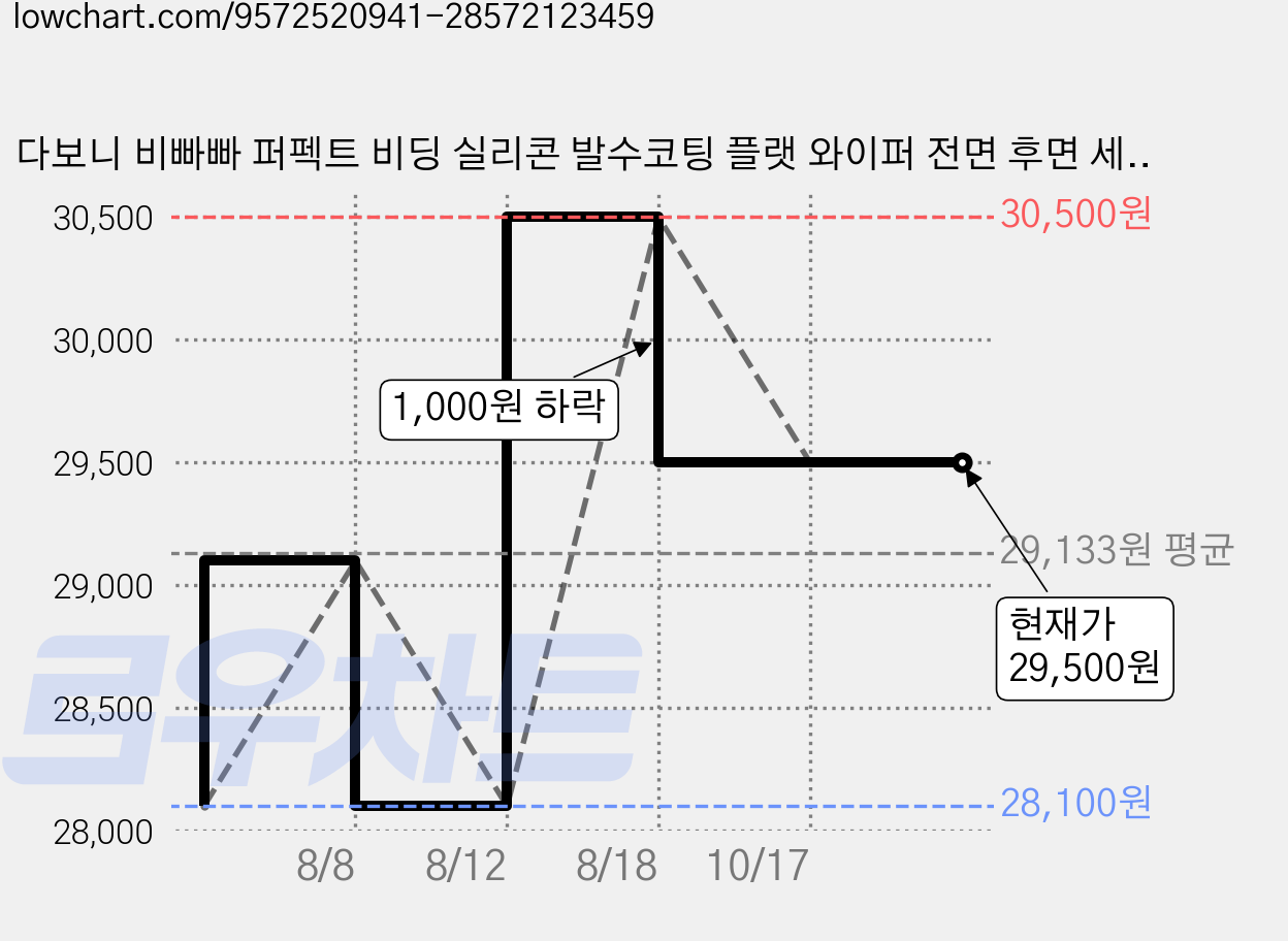 다보니 비빠빠 퍼펙트 비딩 실리콘 발수코팅 플랫 와이퍼 전면 후면 세트 포르테해치백 운전석(600mm) 조수석(500mm) 후면(RB660) 가격 변동 차트, 현재가 29,500원, 관측 최저가 28,100원