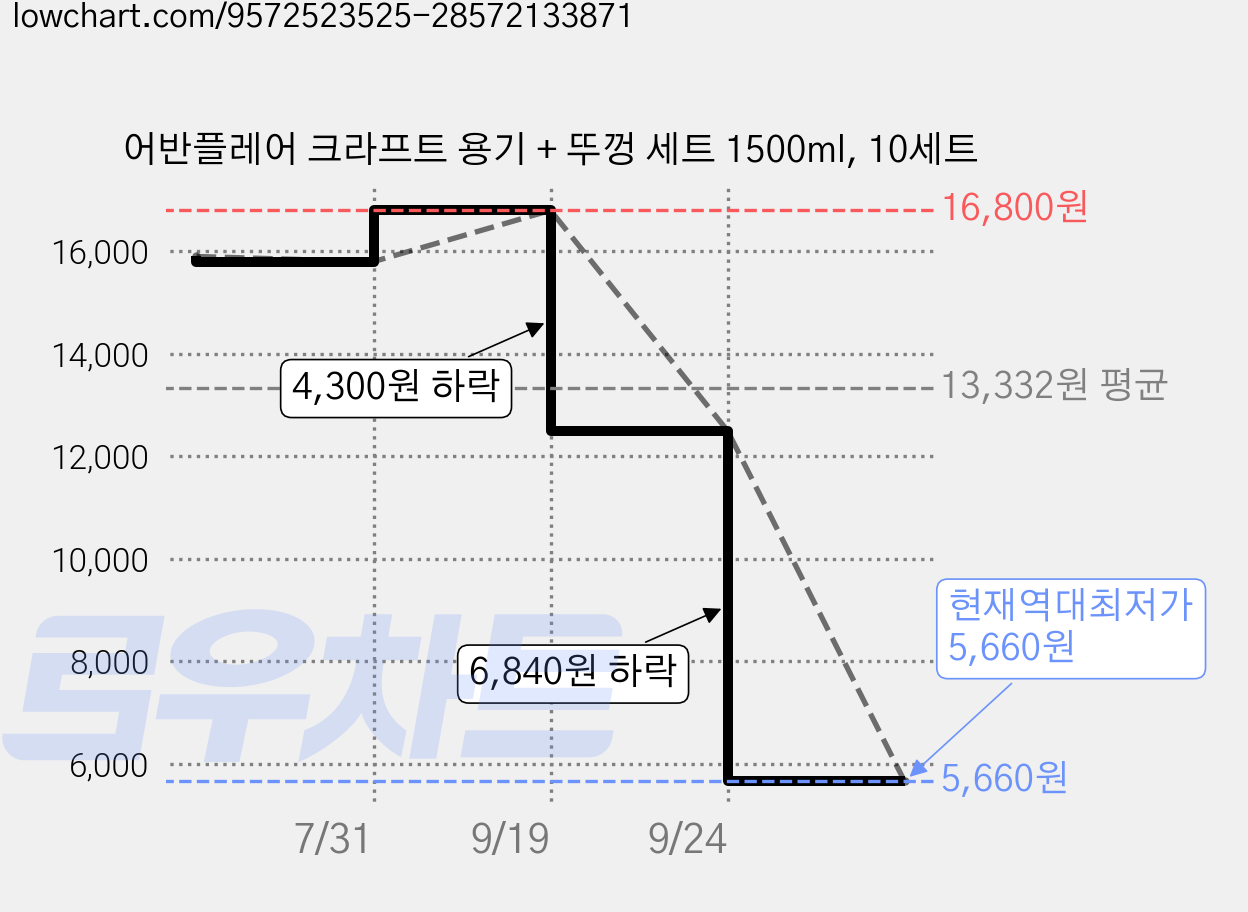 어반플레어 크라프트 용기 + 뚜껑 세트 1500ml, 10세트 가격 변동 차트, 현재가 5,660원, 역대최저가