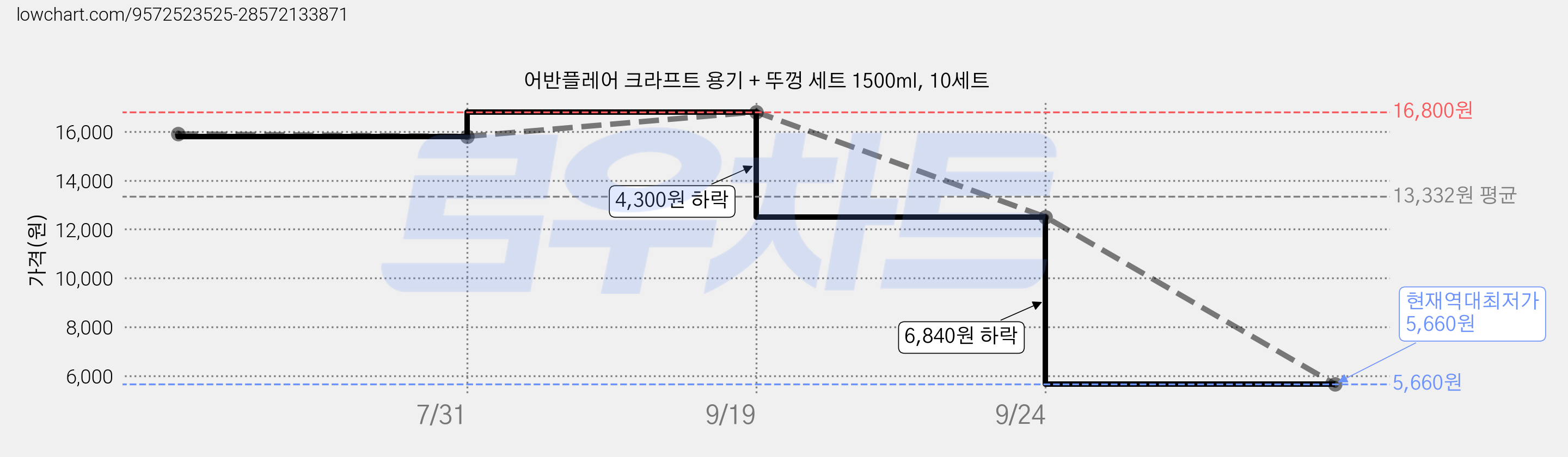 어반플레어 크라프트 용기 + 뚜껑 세트 1500ml, 10세트 가격 변동 차트, 현재가 5,660원, 역대최저가