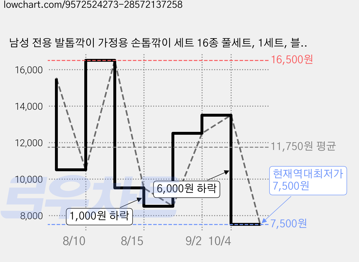 남성 전용 발톱깍이 가정용 손톱깎이 세트 16종 풀세트, 1세트, 블랙 가격 변동 차트, 현재가 7,500원, 역대최저가