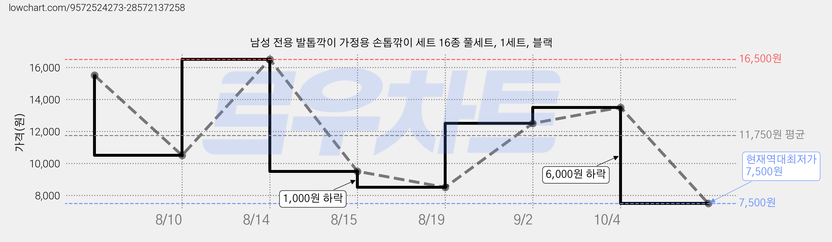 남성 전용 발톱깍이 가정용 손톱깎이 세트 16종 풀세트, 1세트, 블랙 가격 변동 차트, 현재가 7,500원, 역대최저가